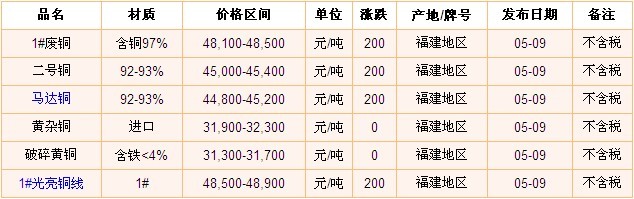 福建废铜价格最新行情及分析