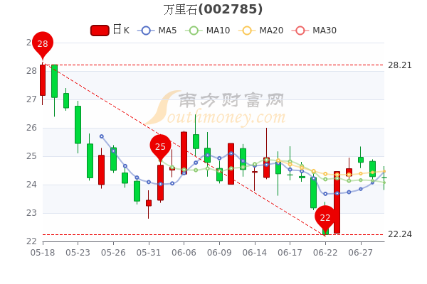 万里石股票最新动态全面解析