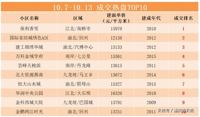 重庆市二手房最新房价概览，最新概况与趋势分析