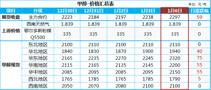 今日甲醇最新价格报价与市场动态分析摘要