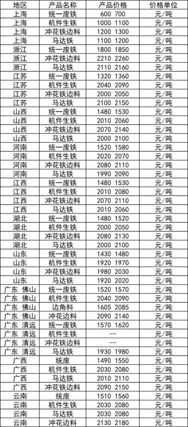 废铁价格最新行情及分析