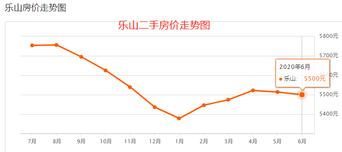 乐山最新房价揭秘，房价走势一网打尽！