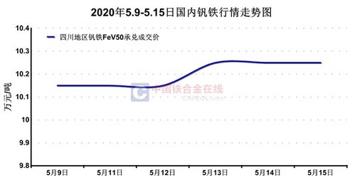 钒价格动态，市场走势、影响因素及前景展望最新消息