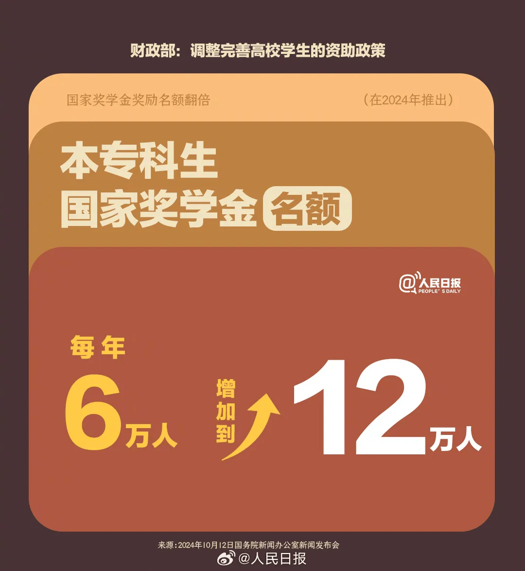 626969澳彩资料2024年_2024年国家奖学金奖励名额将翻倍,快捷问题解决方案_T79.88.52