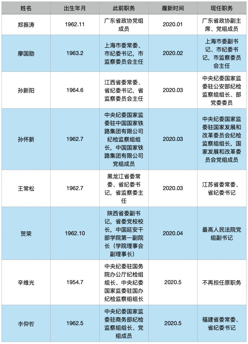 两位中央纪委委员职务对调，重塑融合力量，推动反腐工作新进展