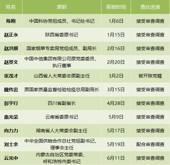 今年已有五十名中管干部落马，深度分析与个人观点