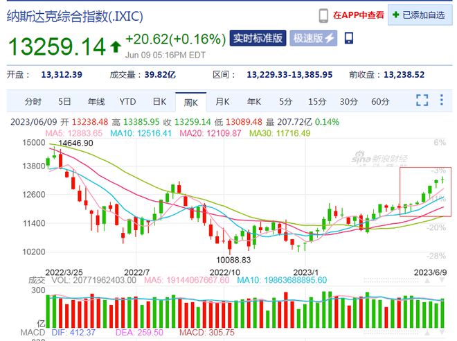 特斯拉股价飙升约22%，引领市场新风向，美股收盘大放异彩