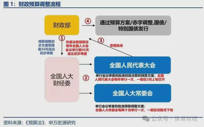 财政部，仍有较大举债和赤字空间可挖掘