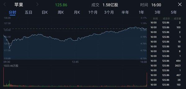 特斯拉发布会后股价震荡下跌，跌幅近9%