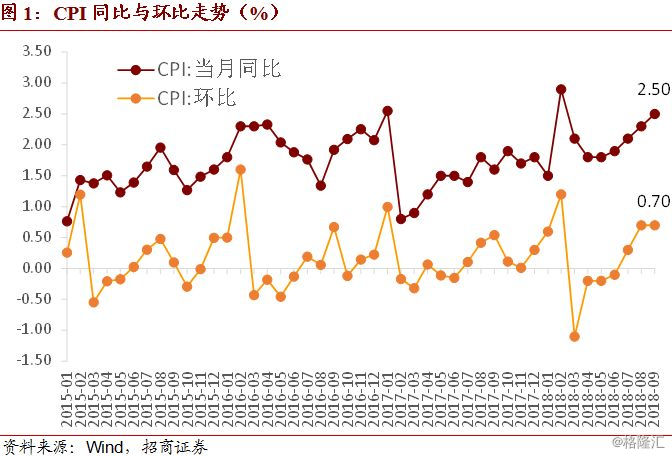 重磅解读，美国9月CPI降至略高于预期的2.4%，揭示了什么信号？