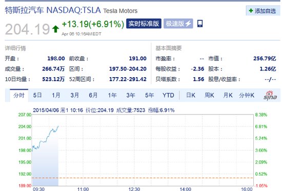 特斯拉股价飙升22%: 见证奇迹与友情纽带的温馨故事