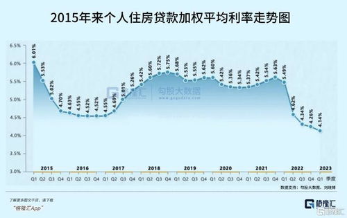 存量房贷利率下调