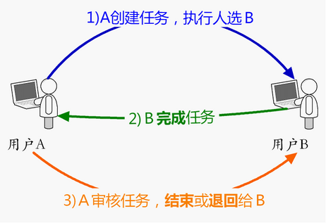 A,A，任务完成详细步骤指南