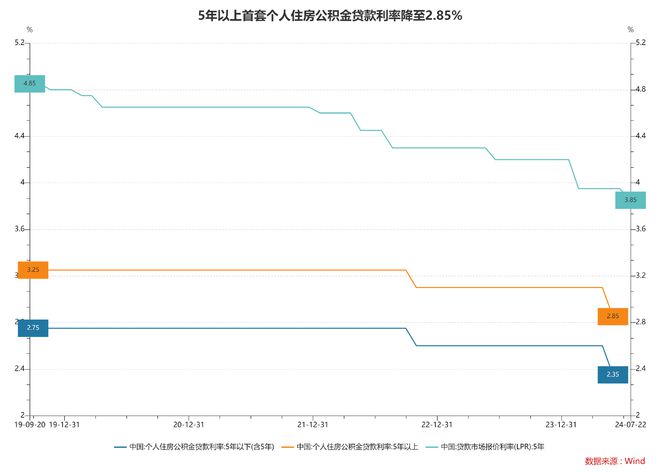 商贷利率调整