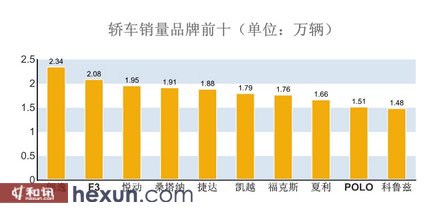 汽车销量排行榜,综合判断解析解答_SGB160.45阳之神衹