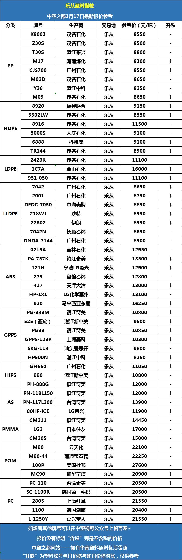 乐从塑料网最新报价概览，最新报价信息一览无余