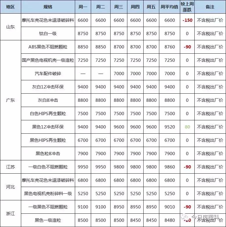 EPS再生料最新价格行情，动态、背景与领域地位一网打尽