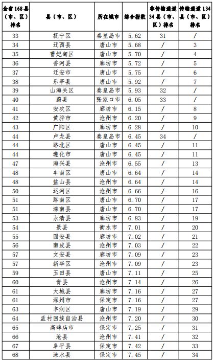 河北空气质量排名最新观点论述，空气质量状况与改善路径分析