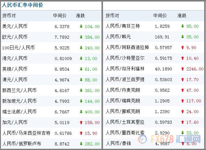 今日外汇最新牌价查询，科技助力，外汇资讯轻松掌握