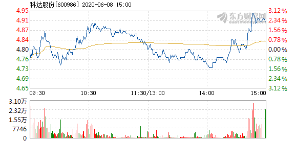 科达股份股票最新动态更新，最新消息一览