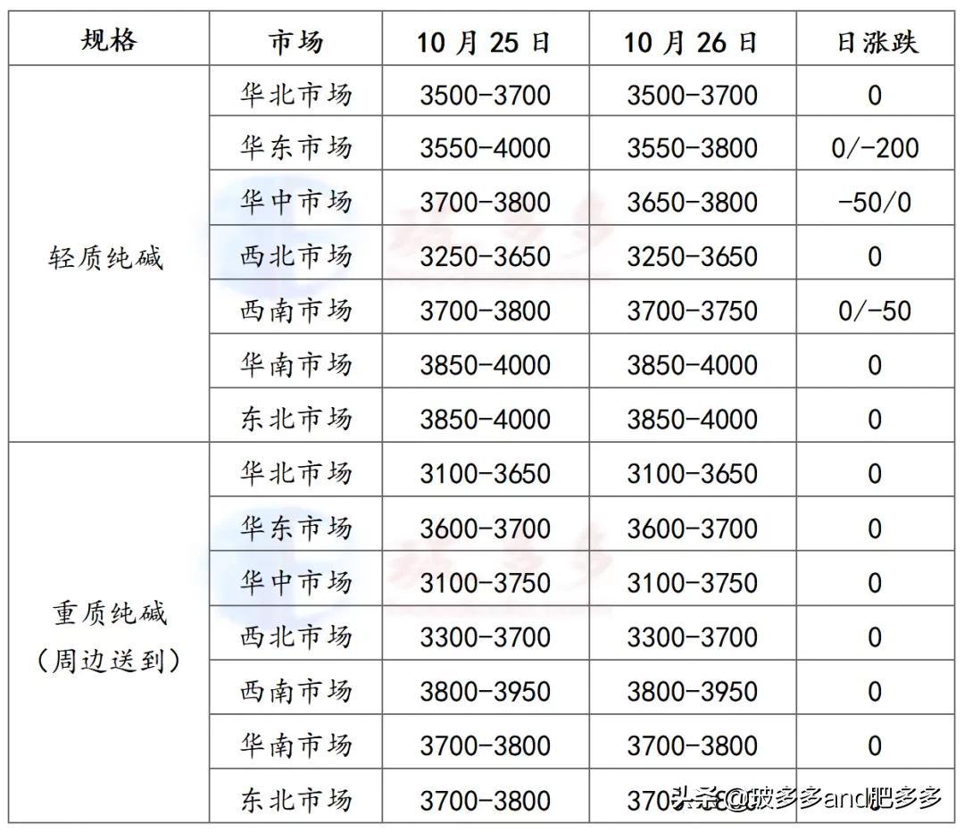 今日纯碱价格动态，变化中学习，自信与梦想的基石