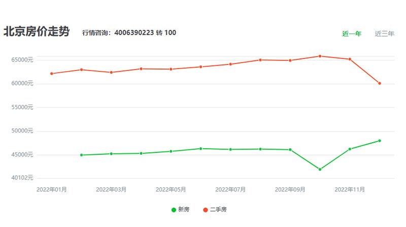 北京房价最新动态，科技与生活的融合——北京房价趋势分析 2022年最新数据